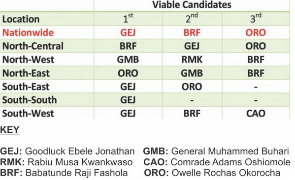 summary of the top three viable candidates disaggregated by geo-political zones 