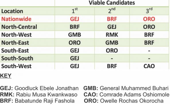 2015 Election: Jonathan The Best Presidential Candidate – Noi Polls 9 summary of the top three viable candidates disaggregated by geo-political zones