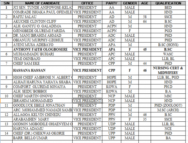 INEC pres list