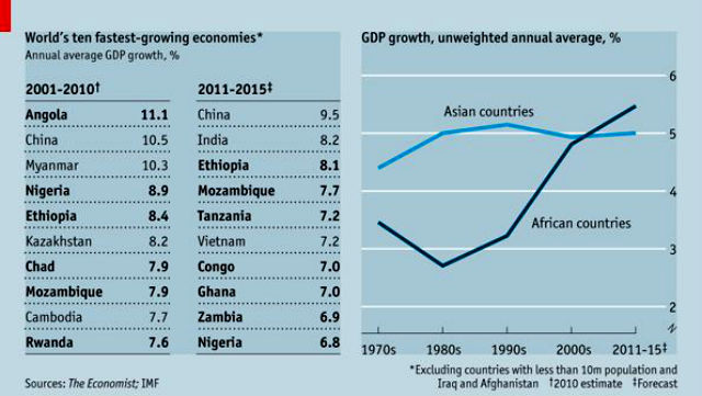 African Economy Growth