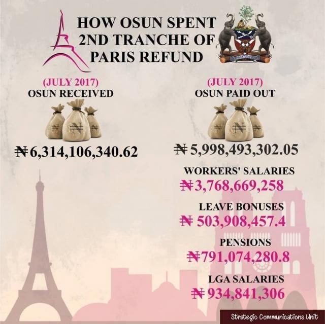 Infographic on How Osun State Spent 2nd Tranch of Paris Refund
