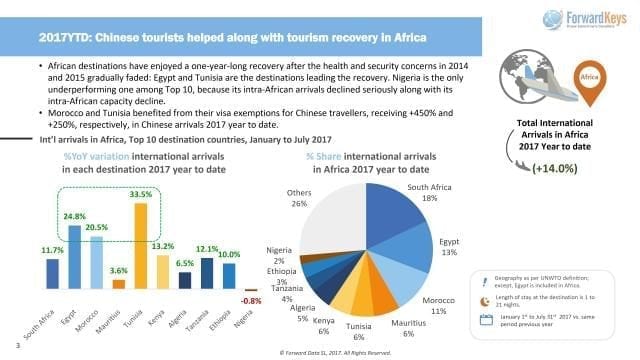 Infographic - Access ‘International arrivals in Africa, Top 10 destination countries, January to July 2017’