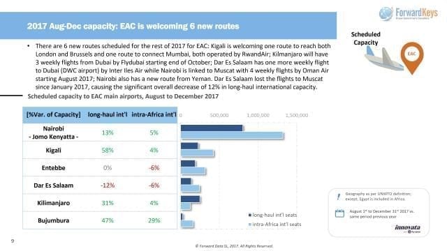 Infographic - Access ‘Scheduled capacity to EAC main airports, August to December 2017’