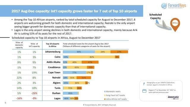 Infographic - Access ‘Scheduled capacity to Top 10 airports in Africa, August to December 2017’