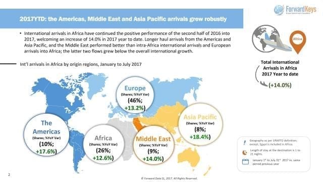 Infographic - Accesss ‘International arrivals in Africa by origin regions, January to July 2017'