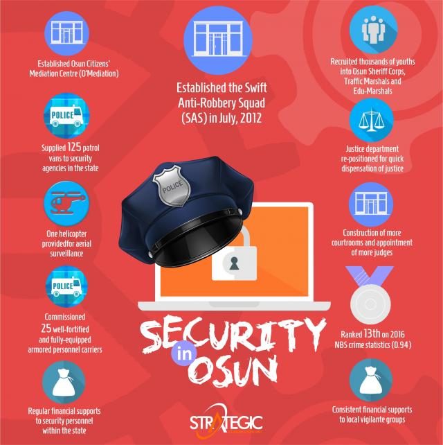 Citizens commend Osun Government for Notable Peace, Harmony In The State 1 Infographic of Security Situation in Osun State