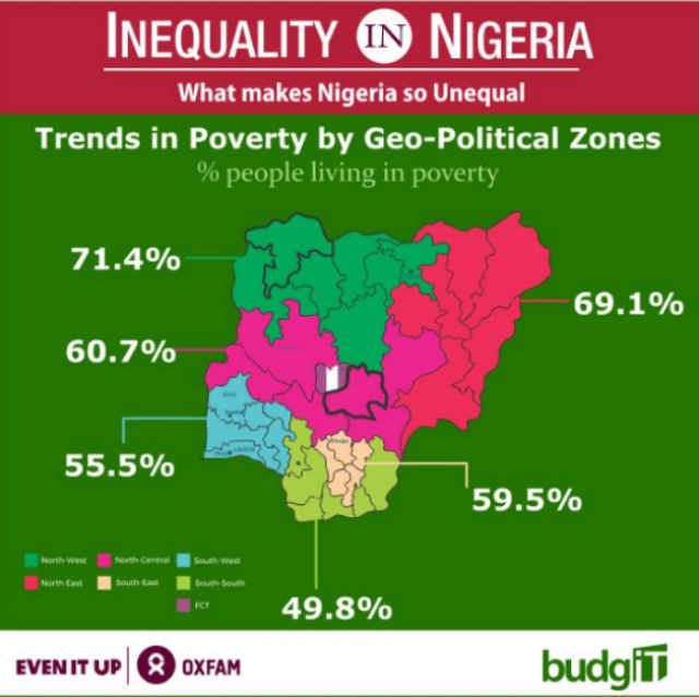 Trends in Poverty by Nigerian Geo-Political Zones