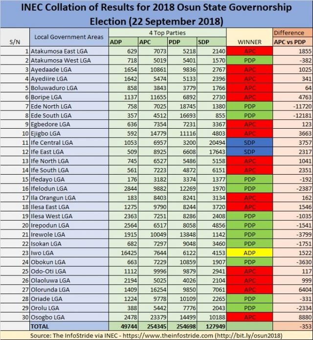 Osun State 2018 Governorship Election Results as announced by INEC