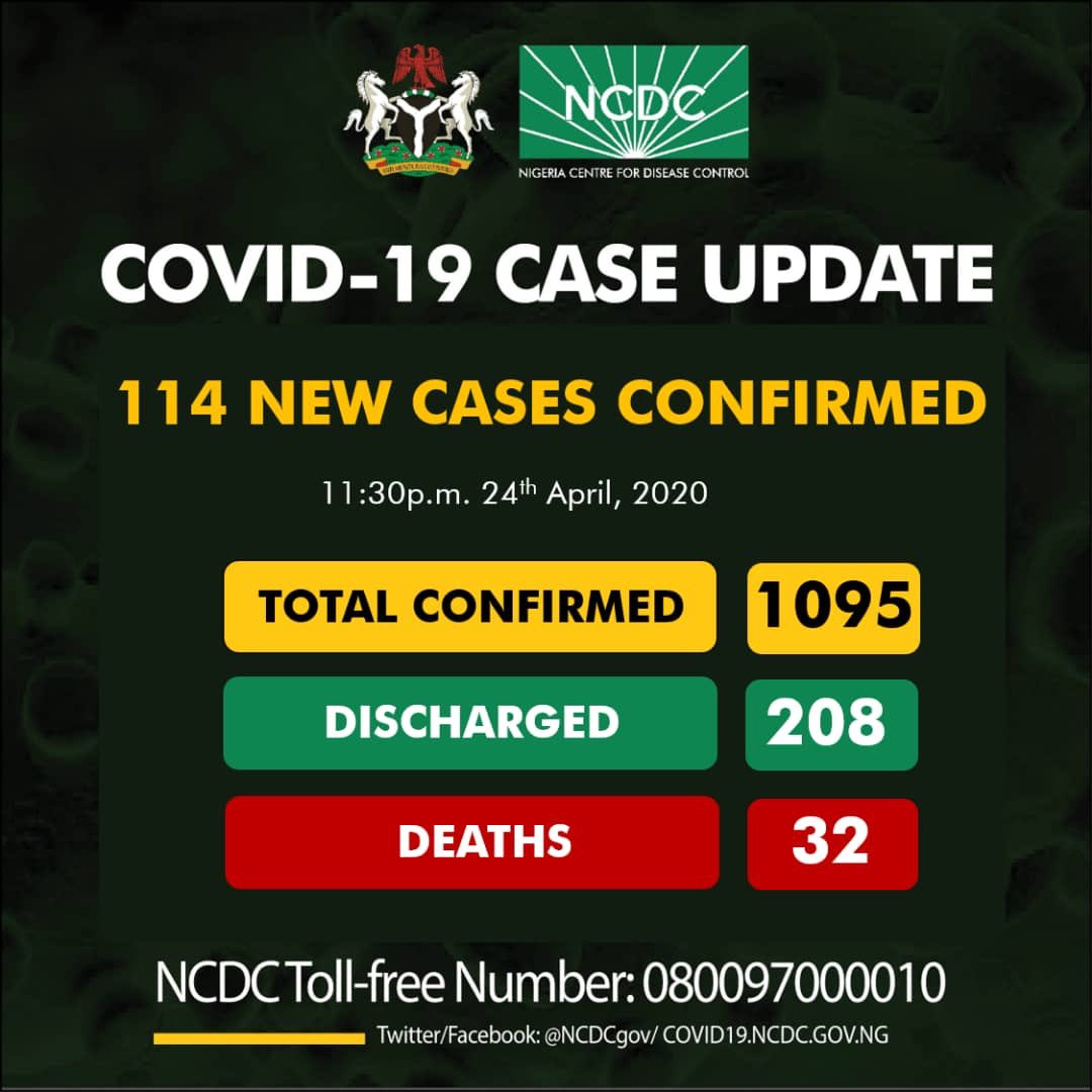 COVID-19 Coronavirus Case Update in Nigeria - 114 New Cases confirmed, total now 1095 as at 24th April