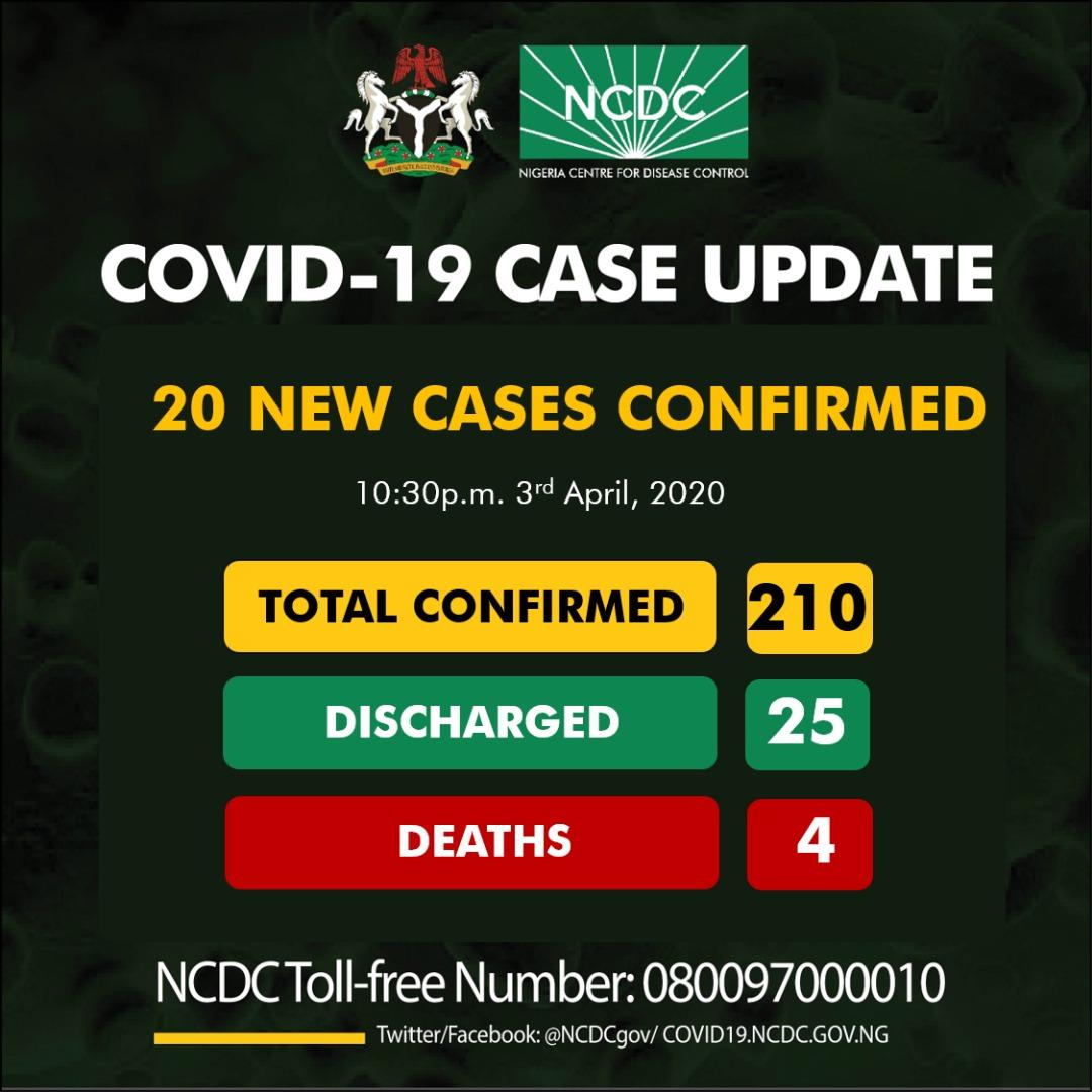 COVID-19 Update in Nigeria: 20 New Cases confirmed, Total Cases now 210 as at 3rd April 1 NCDC COVID-19 Case Update in Nigeria - 3rd April 2020 as at 10-30pm