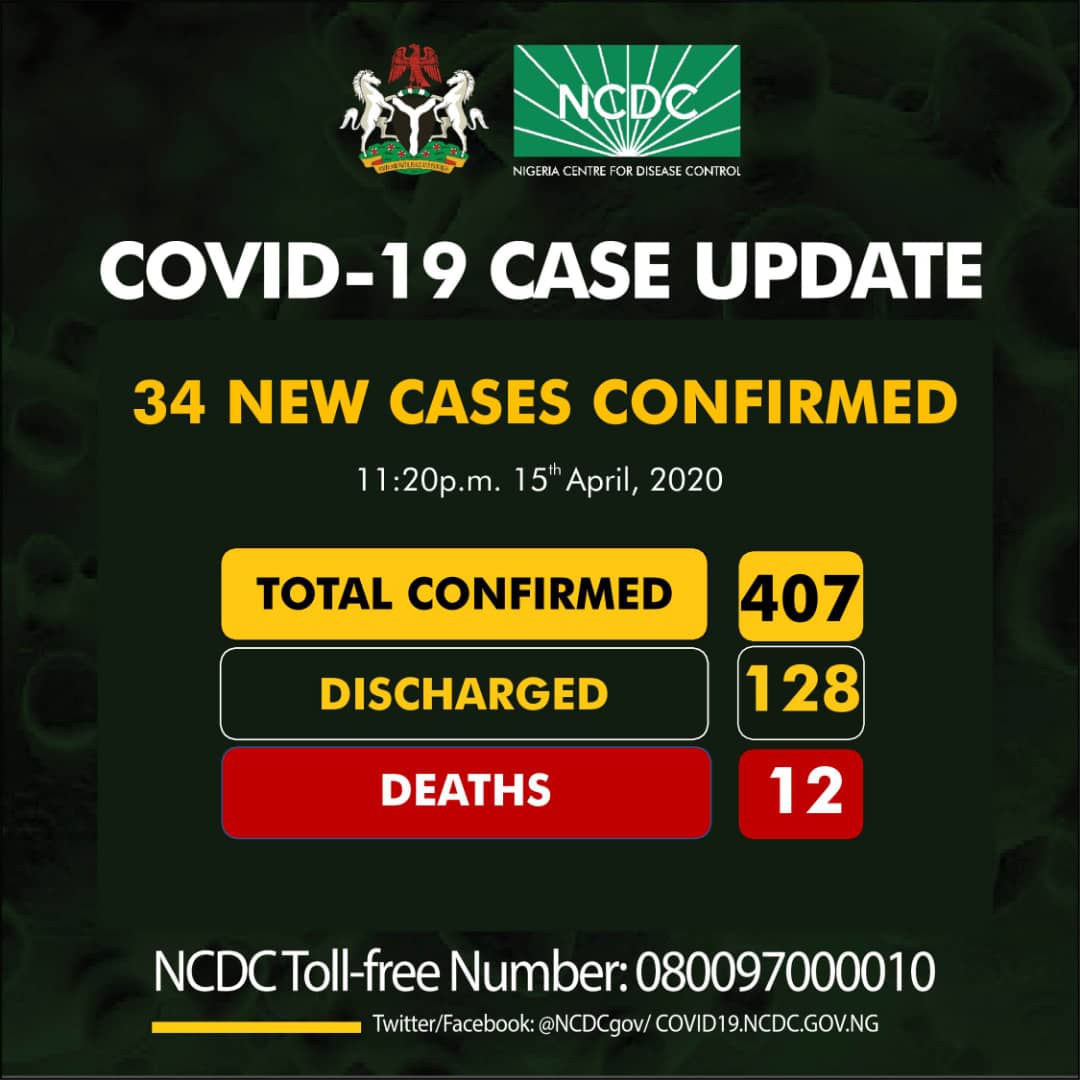 COVID-19 Case Update: 34 New Cases confirmed in Nigeria, Total Cases now 405 as at 15th April 1 NCDC COVID-19 Coronavirus Case Update in Nigeria as at 15th April 2020