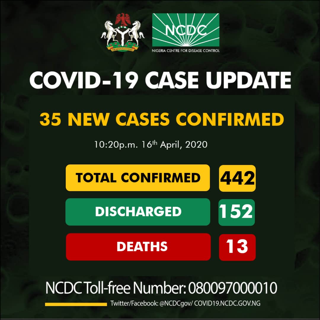 COVID-19 Case Update: 35 New Cases confirmed in Nigeria, Total Cases now 442 as at 16th April 1 NCDC COVID-19 Coronavirus Case Update in Nigeria as at 16th April 2020