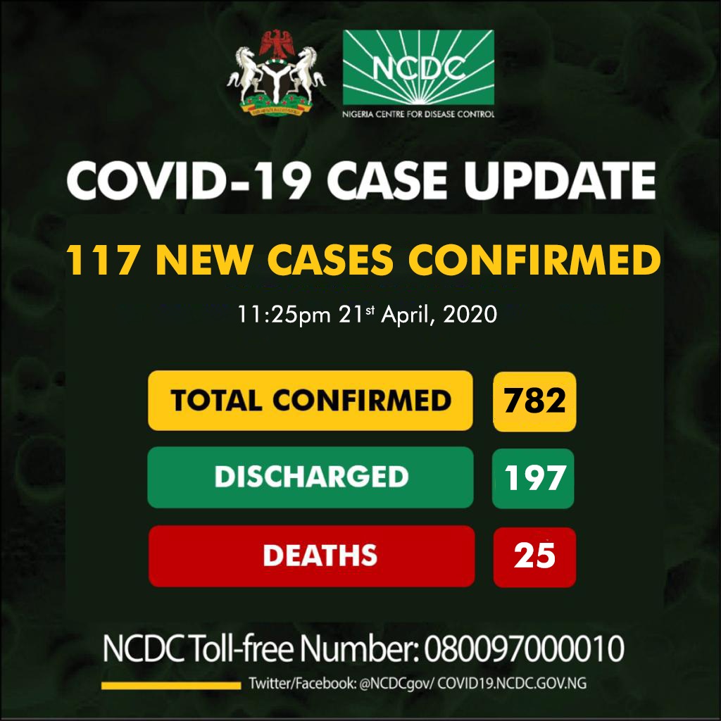 NCDC COVID-19 Coronavirus Case Update in Nigeria as at 21st April 2020