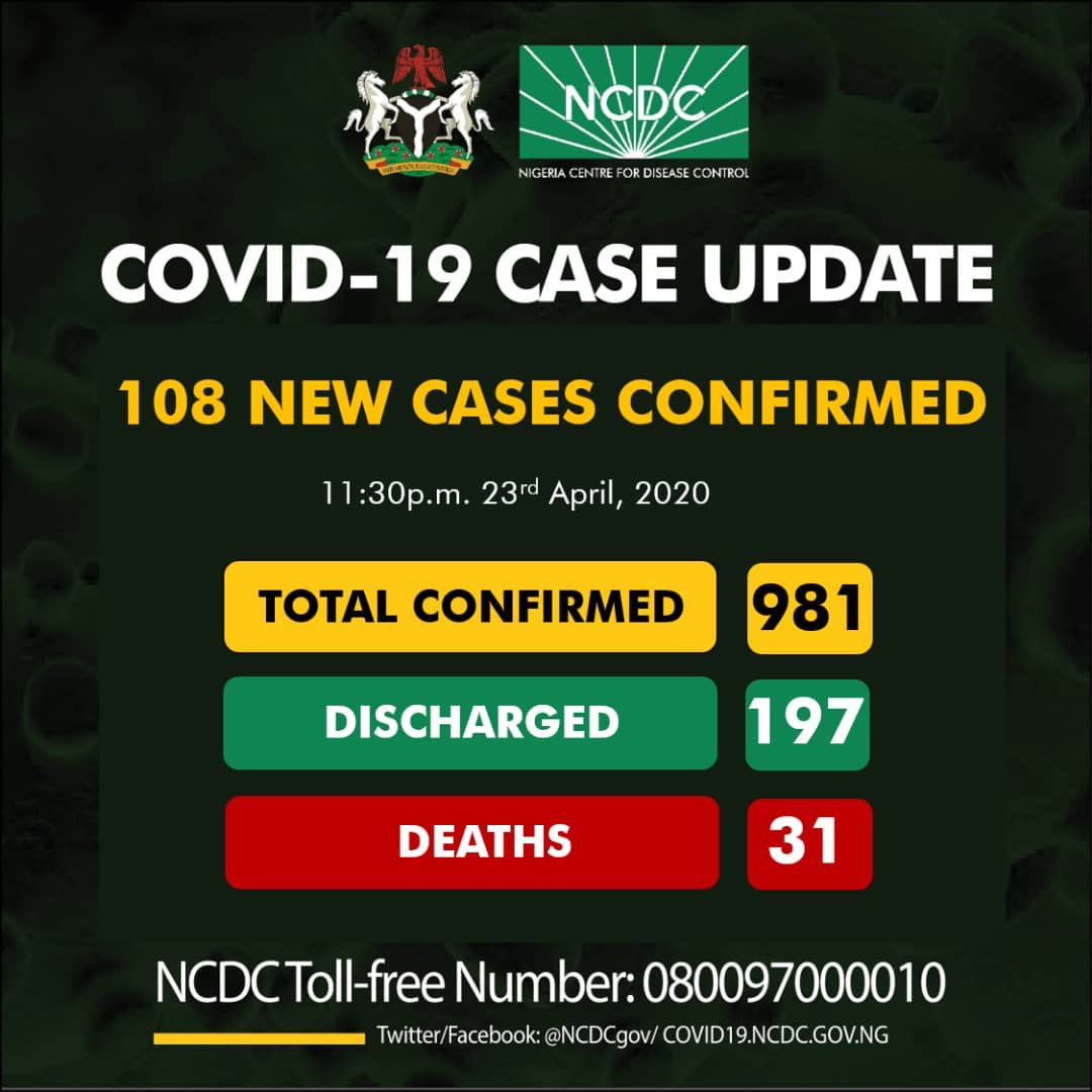 COVID-19 Case Update: 108 New Cases confirmed in Nigeria, Total Cases now 981 as at 23rd April 1 NCDC COVID-19 Coronavirus Case Update in Nigeria as at 23rd April 2020