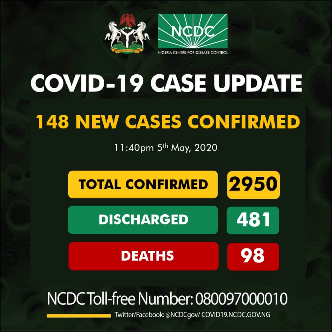 Nigeria COVID-19 Case Update - 148 New Cases confirmed, 98 Deaths and 2950 Total Cases as at 5th May