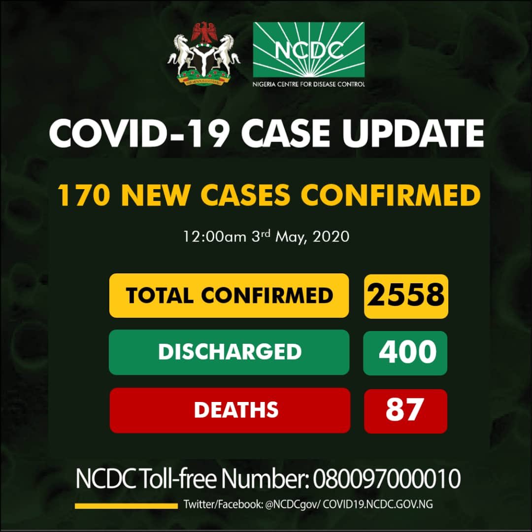 Nigeria COVID-19 Case Update - 170 New Cases confirmed, 87 Deaths and 2558 Total Cases as at 3rd May