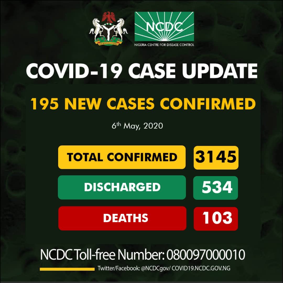 Nigeria COVID-19 Case Update – 195 New Cases confirmed, 103 Deaths and 3145 Total Cases as at 6th May