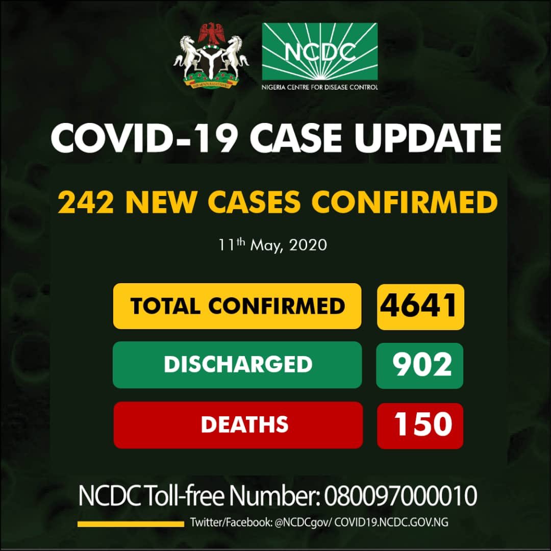 Nigeria COVID-19 Case Update – 242 New Cases confirmed, 150 Deaths and 4641 Total Cases as at 11th May
