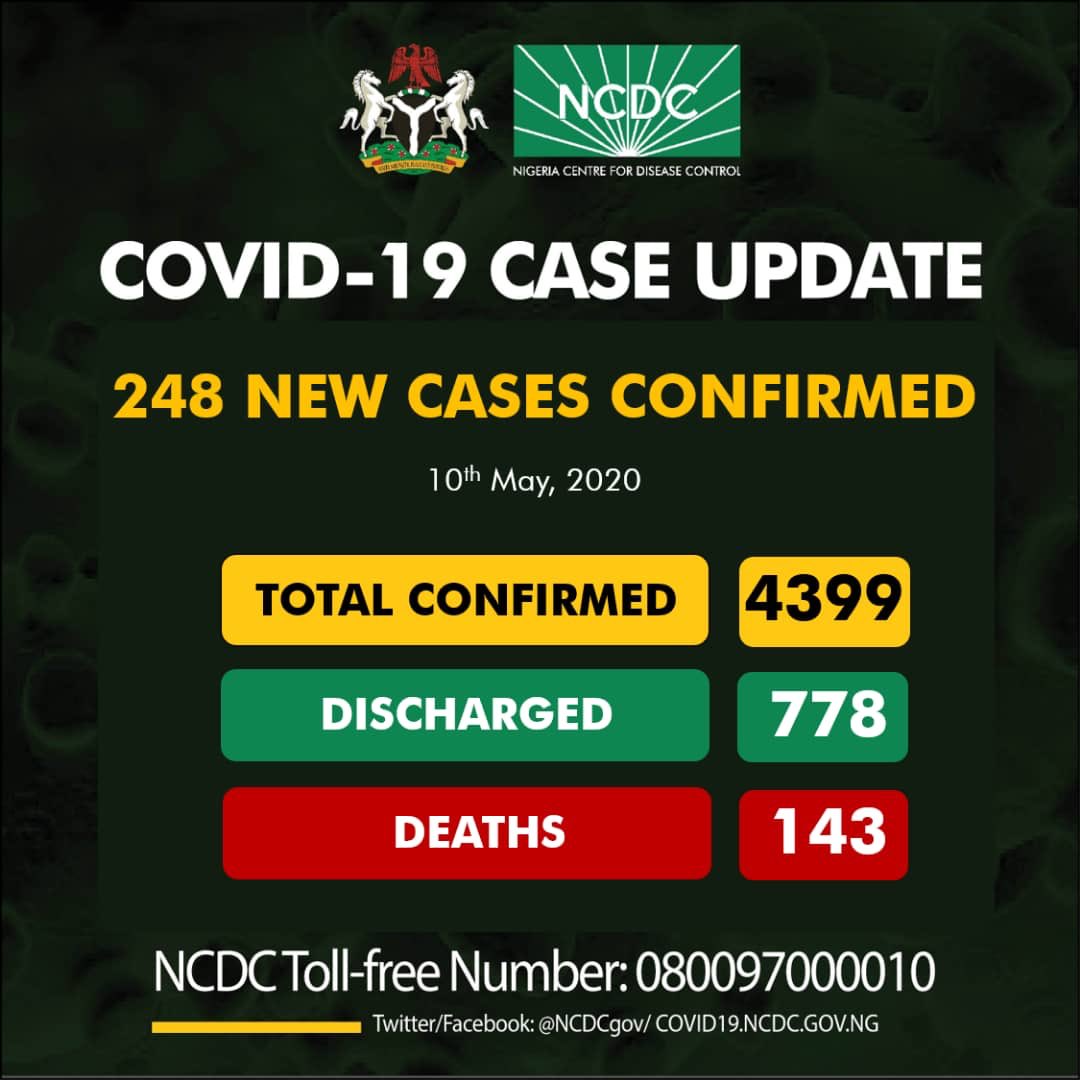 Nigeria COVID-19 Case Update – 248 New Cases confirmed, 143 Deaths and 4399 Total Cases as at 10th May