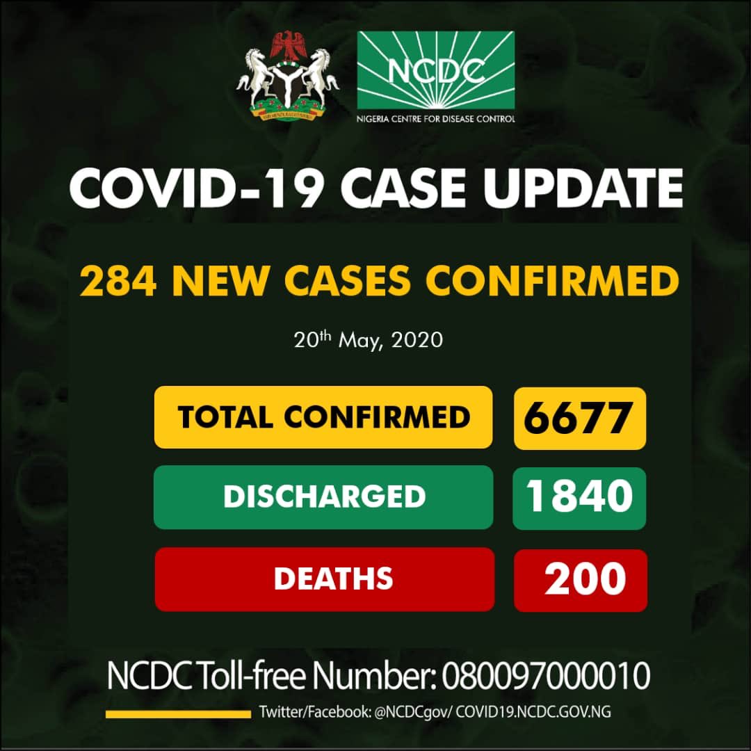 Nigeria COVID 19 Case Update – 284 New Cases confirmed 200 Deaths and 6677 Total Cases as at 20th May
