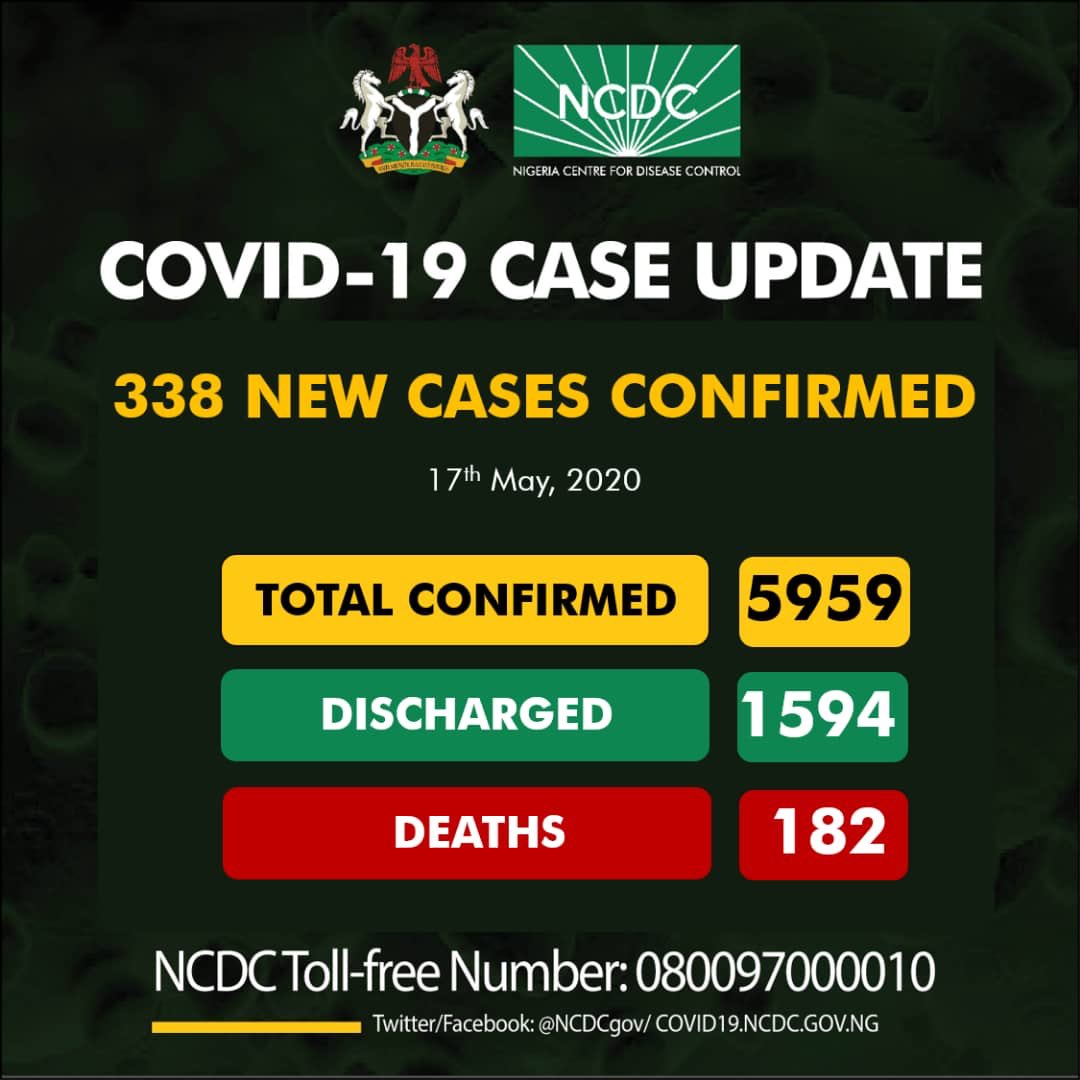 Nigeria COVID-19 Case Update – 338 New Cases confirmed, 182 Deaths and 5959 Total Cases as at 17th May