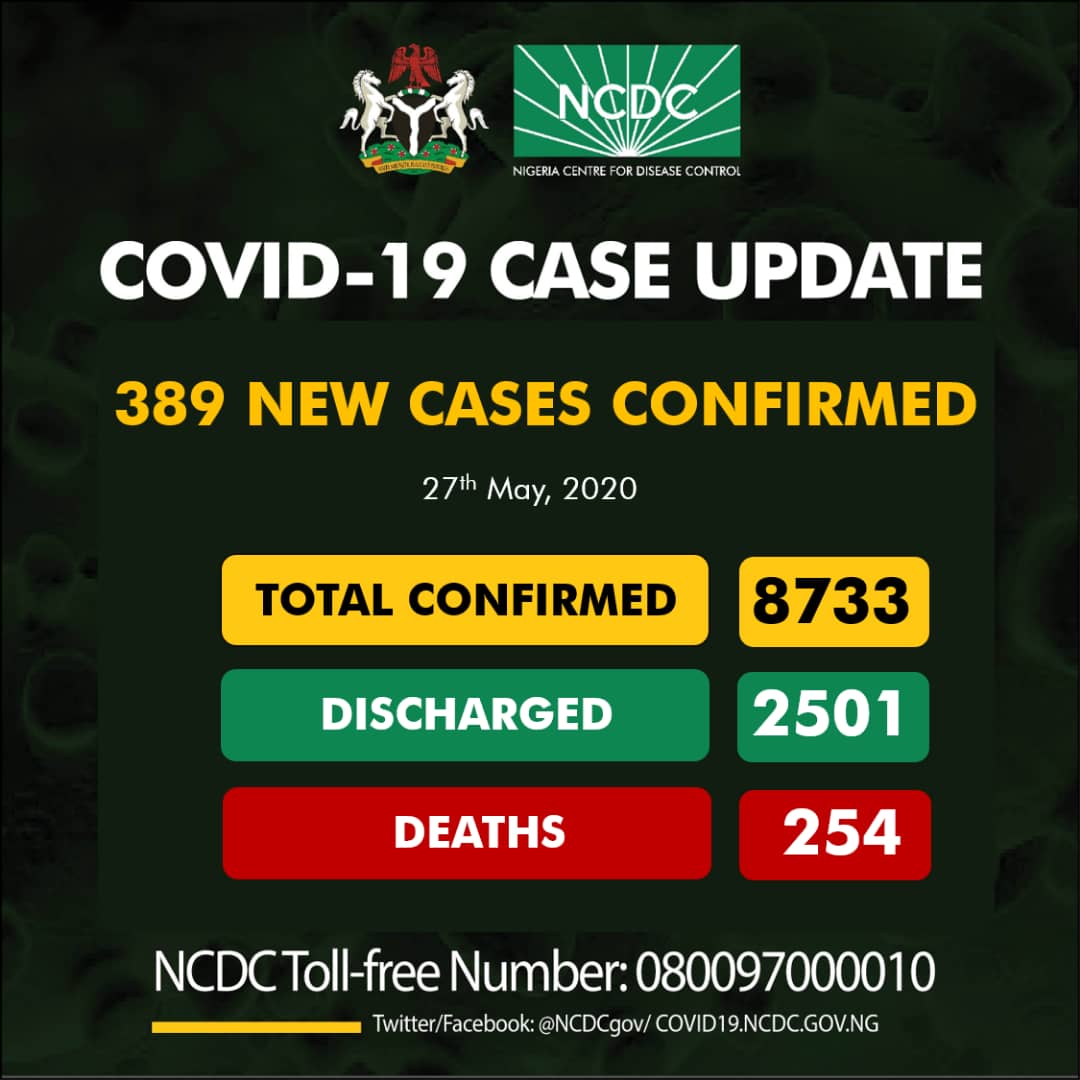 Nigeria COVID-19 Case Update – 389 New Cases confirmed, 254 Deaths and 8733 Total Cases as of 27th May 2020