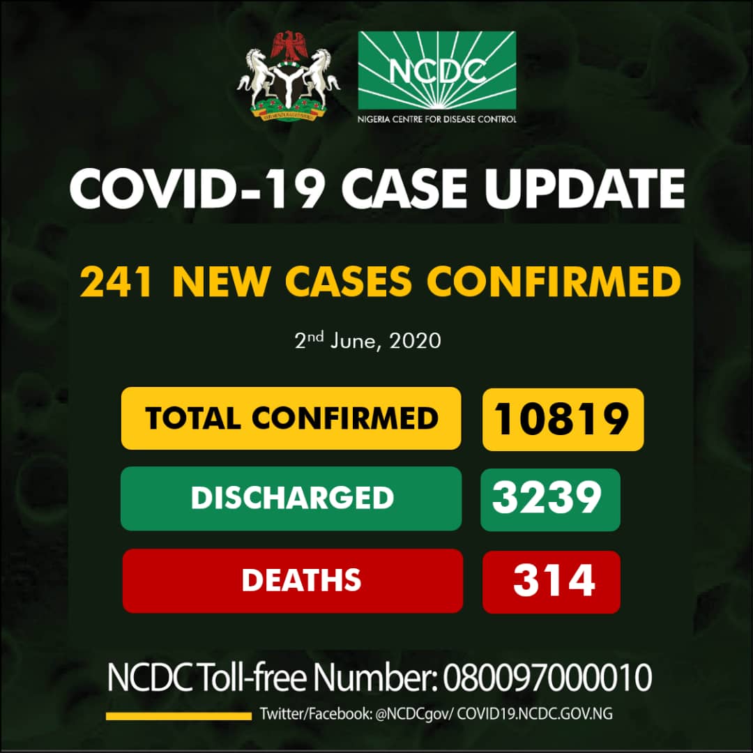 Nigeria COVID-19 Case Update – 241 New Cases confirmed, 314 Deaths and 10819 Total Cases as of 2nd June 2020