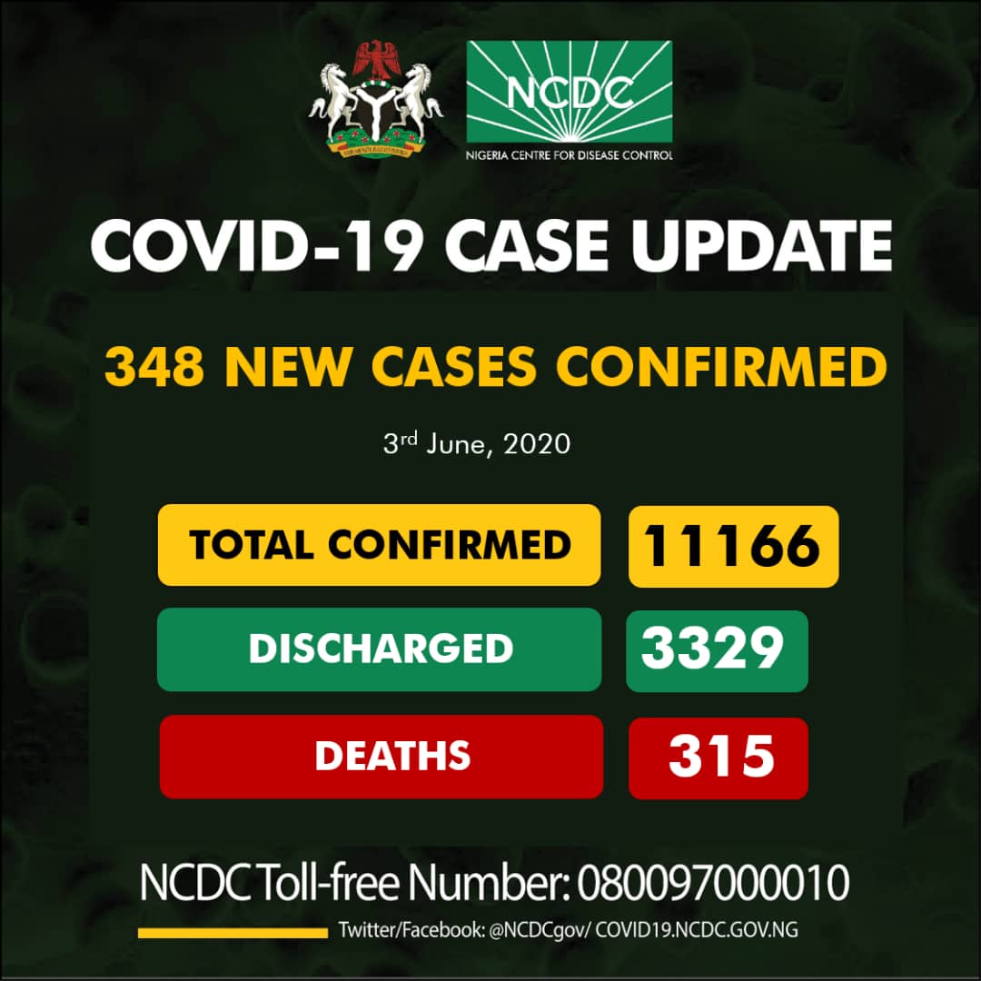 Nigeria COVID-19 Case Update – 348 New Cases confirmed, 315 Deaths and 11166 Total Cases as of 3rd June 2020