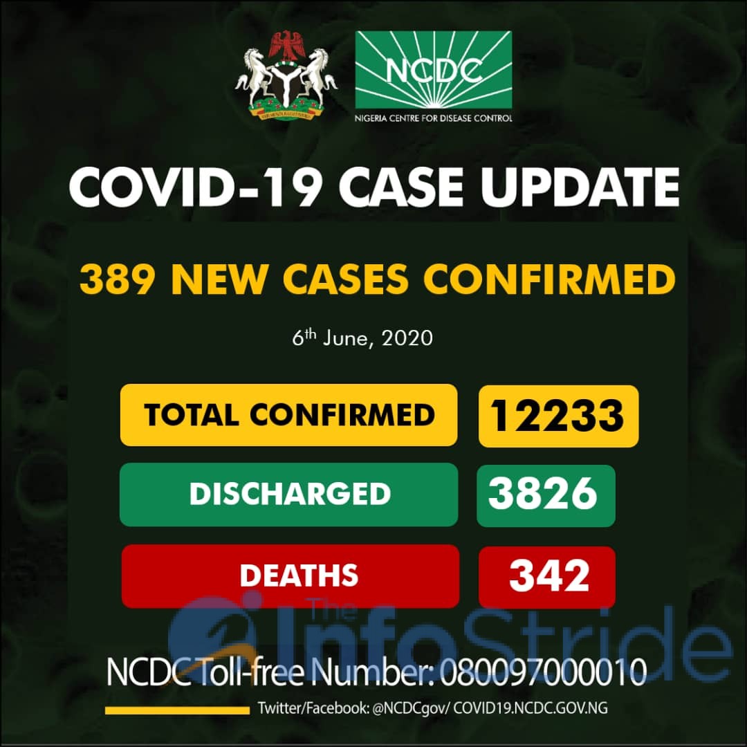 Nigeria COVID-19 Case Update – 389 New Cases confirmed, 342 Deaths and 12233 Total Cases as of 6th June 2020