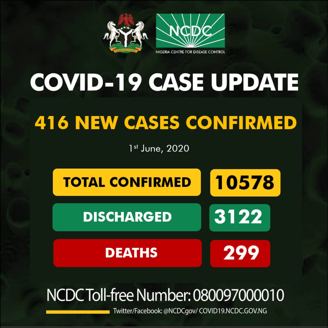Nigeria COVID-19 Case Update – 416 New Cases confirmed, 299 Deaths and 10578 Total Cases as of 1st June 2020