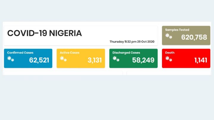 Nigeria COVID-19 Coronavirus Case Update as of 29th October 2020