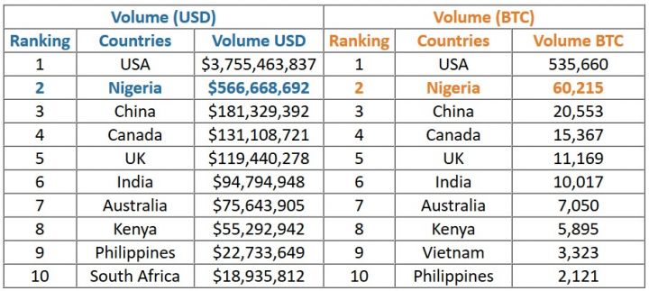 Nigeria ranks 2nd World's Leading Bitcoin Trader after the US 2 Nigeria is the second-largest bitcoin trading country in the world