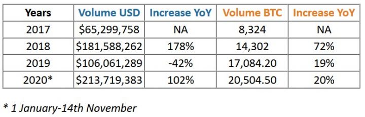 Nigeria ranks 2nd World's Leading Bitcoin Trader after the US 4 More bitcoins have been traded in 2020 than before in Nigeria
