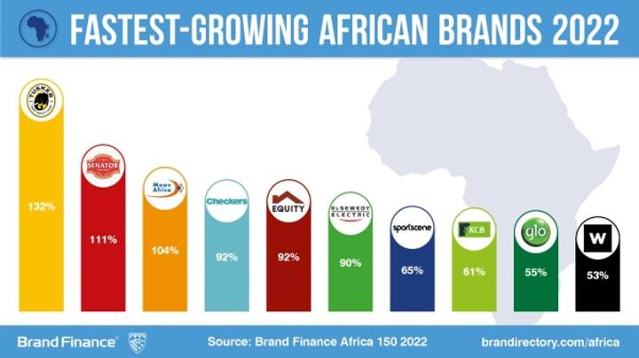 Brand Finance's Fastest Growing African Brands in 2022