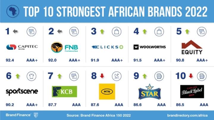 Brand Finance's Top 10 Strongest African Brands in 2022