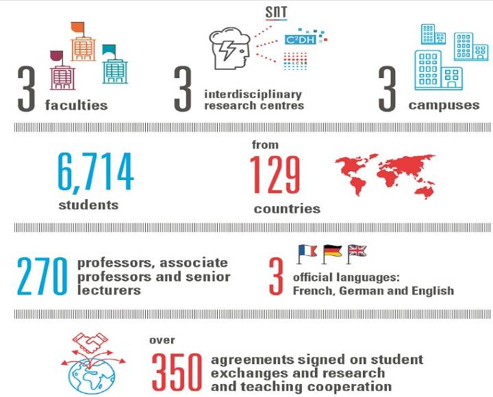 The University of Luxembourg Infogram
