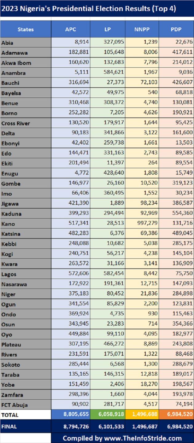 2023 Nigeria's Presidential Election Results for Top Four Candidates as announced by INEC - 26 Feb - 01 Mar 2023