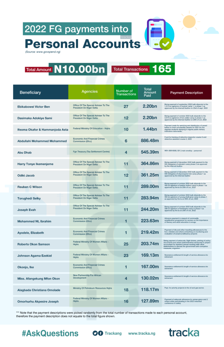 2022 FG Payments to Personal Accounts