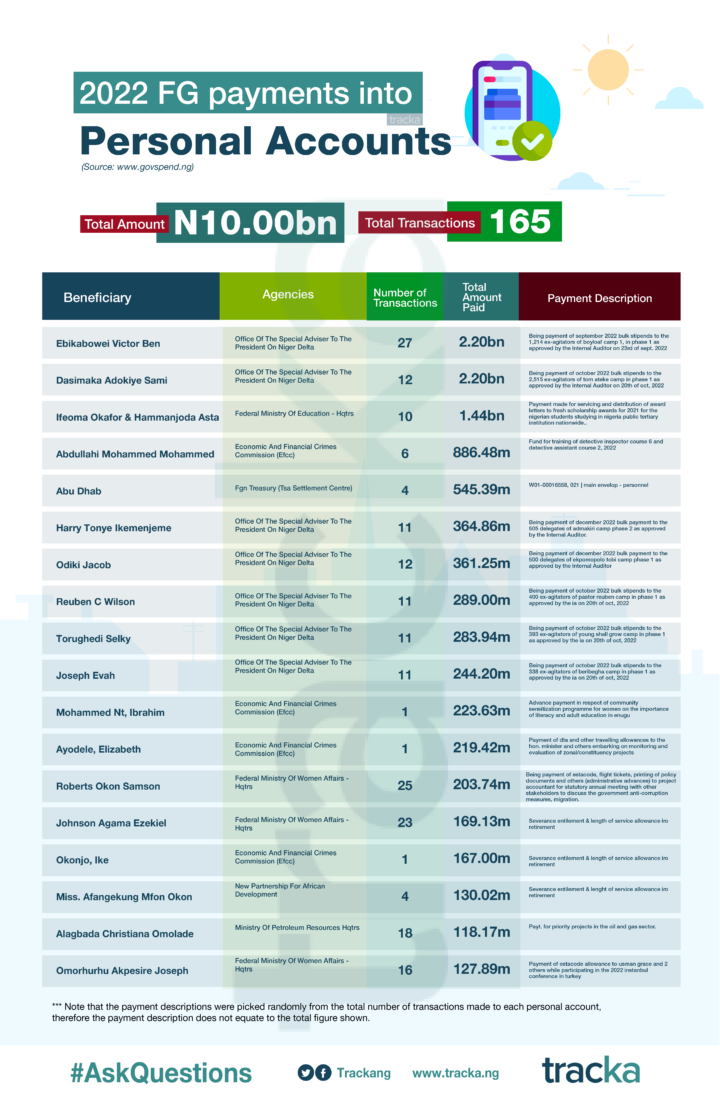 FG Allocates N81.7bn for Streetlights Construction in 2023 Budget, Higher Than Total Amount for Schools and PHCs Combined 5 2022 FG Payments to Personal Accounts