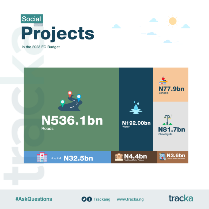 FG Allocates N81.7bn for Streetlights Construction in 2023 Budget, Higher Than Total Amount for Schools and PHCs Combined 1 Allocations to Social Projects - 2023