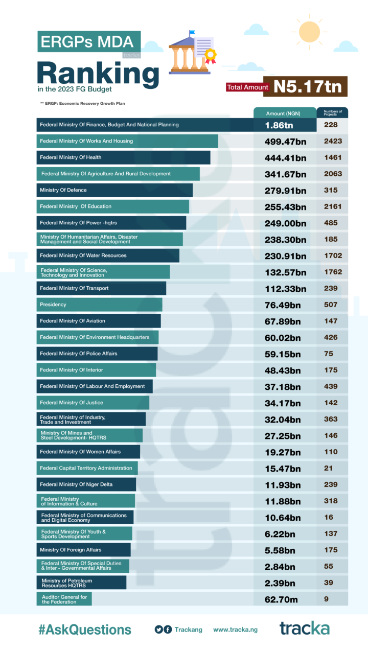 ERGPs Ranking by MDA - 2023