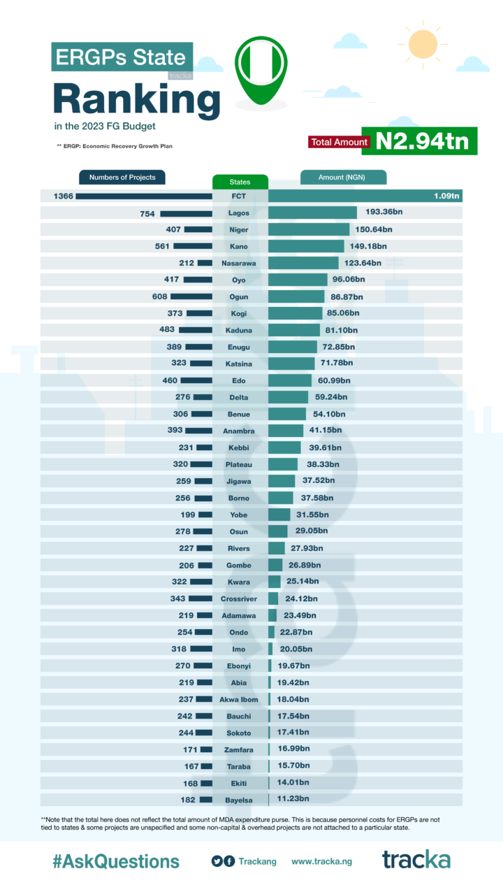 ERGPs Ranking by State - 2023