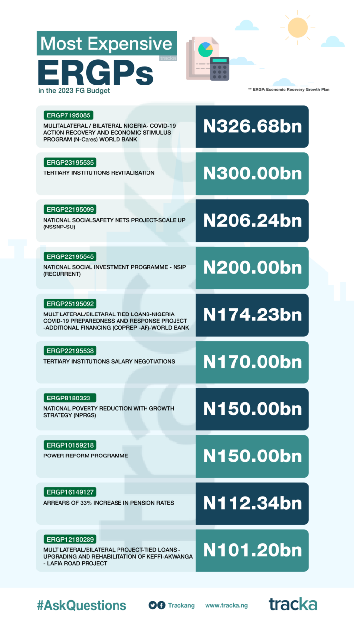FG Allocates N81.7bn for Streetlights Construction in 2023 Budget, Higher Than Total Amount for Schools and PHCs Combined 8 Highest ERGP Allocations