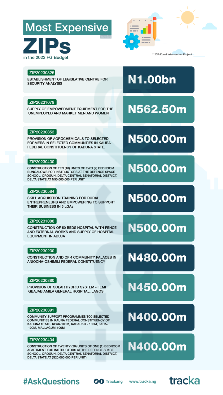 FG Allocates N81.7bn for Streetlights Construction in 2023 Budget, Higher Than Total Amount for Schools and PHCs Combined 10 Highest ZIP Allocations
