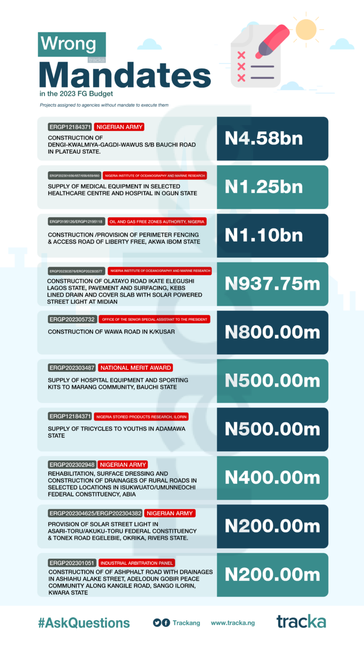 FG Allocates N81.7bn for Streetlights Construction in 2023 Budget, Higher Than Total Amount for Schools and PHCs Combined 2 Projects under Wrong Mandates - 2023