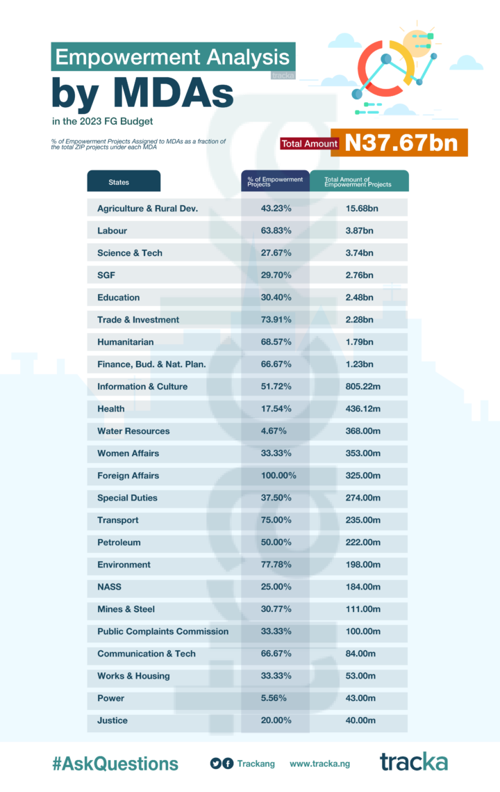 FG Allocates N81.7bn for Streetlights Construction in 2023 Budget, Higher Than Total Amount for Schools and PHCs Combined 4 ZIPs Empowerment Projects Ranking by MDAs - 2023.