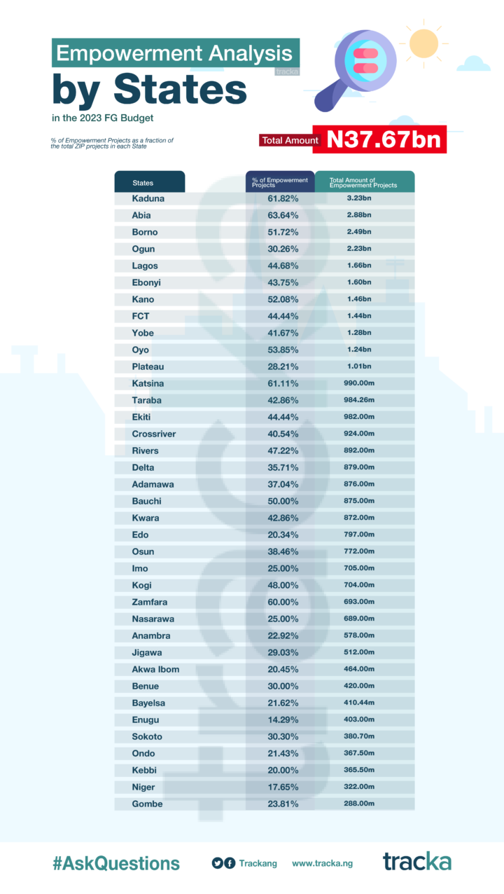 FG Allocates N81.7bn for Streetlights Construction in 2023 Budget, Higher Than Total Amount for Schools and PHCs Combined 3 ZIPs Empowerment Projects Ranking by States - 2023