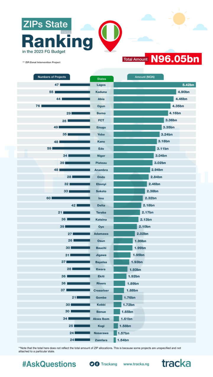 FG Allocates N81.7bn for Streetlights Construction in 2023 Budget, Higher Than Total Amount for Schools and PHCs Combined 9 ZIPs Ranking by States- 2023