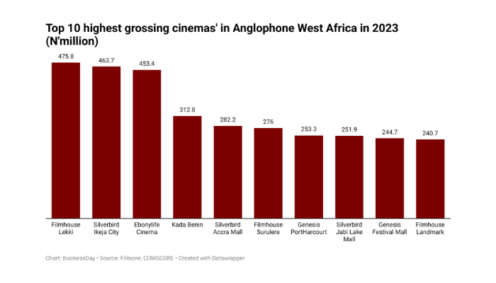 Highest Grossing Cinemas