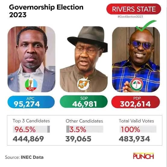 Pdp Rejects Emergency Rule In Rivers, Says Tinubu Lacks Powers To Suspend Elected Governor 1 2023 Rivers State Guber Election Result